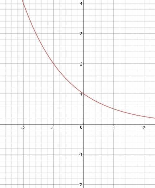 Построить графики 1) у=3^х 2) у=(1/2)^х должно быть два граффика решение дать с объяснением