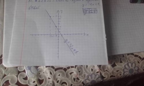 Постройте график линейной функции у=-2х+1. с графика найдите: 1 наименьшее и наибольшее значения фун