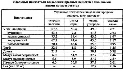 При сжигании какого из перечисленных видов топлива выделяется наименьшее количество веществ, загрязн