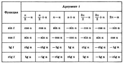 Выражение cos(4x+п/2)+2sin(2x-п)*cos(2x+п)