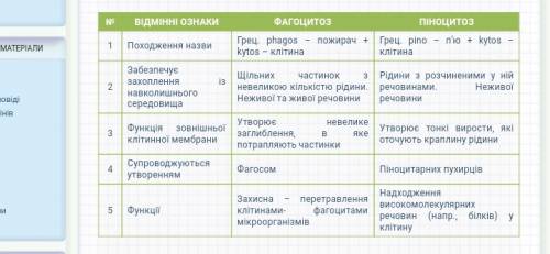 Що спільного та відміного між фагоцитозу та піноцитозу