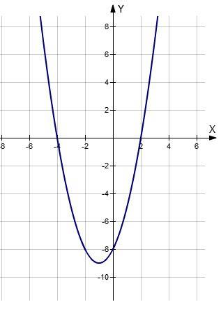 Постройте график функции y=(x-2)•(x+4) если можно всё подробно