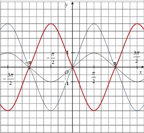 Постройте график функции y = -3sinx