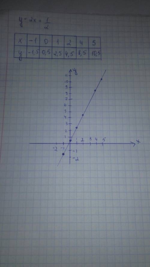 Поострить график функций у= 2*х+1/2