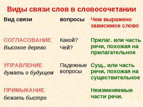 Укажите,какие виды связи слов лежат в основе образования данных сложных слов: 1. хлопкоуборочный. 2.