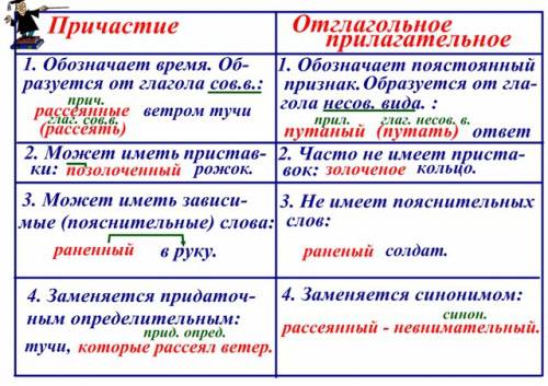 Составте алгоритм на тему причастия и отглагольные прилагательные ! -