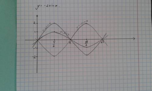 Используя простейшие преобразования постройте график функции. у= -2sinx