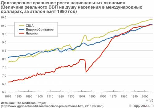 Каковы показатели сша 60-90 года 19века