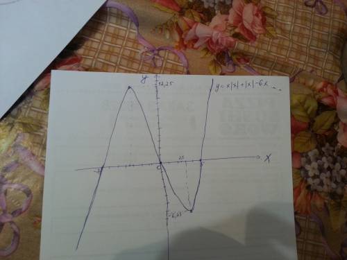 9класс постройте график функции y=x|x|+|x|-6x