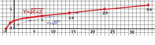 Построить график, подробное объяснение y=(x+2)^(1/2)