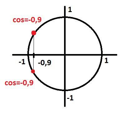 Отметить на окружности точки cos=-0,9