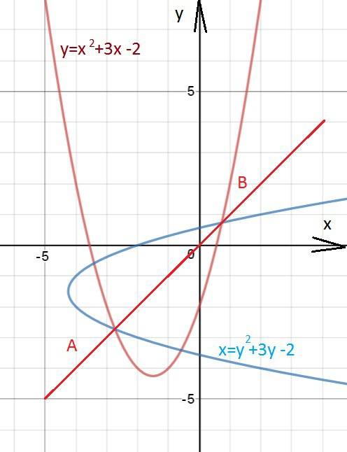 Решите уравнение : (x^2 + 3x - 2)^2 + 3(x^2 + 3x -2) - 2 = x