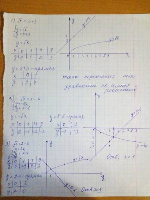 Графически решить уравнение: 1)√х=-х+3 2)-√х=х-6 3)√х=2-х заранее большое