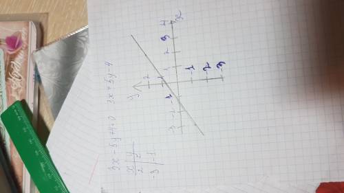 Постройте графики уровнения 3х-5у+4=0