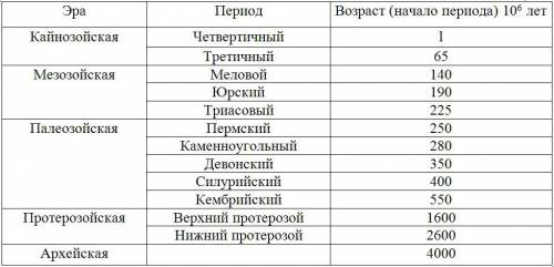 Сколько тысячелетий разделяют наше время и ту эпоху