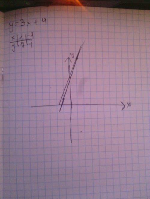 Построить график линейной функции y=3x+4