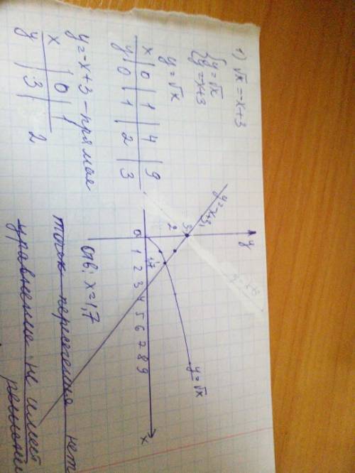 Графически решите уравнение: 1) √х=-х+3 2) -√х=х-6 3) √х=2-х 4)1-√х=х