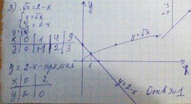 Графически решите уравнение: 1) √х=-х+3 2) -√х=х-6 3) √х=2-х 4)1-√х=х