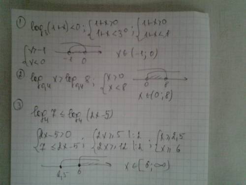 Решите неравенство log3(1+x)< 0,log0.5(5-x)> 3,log0,4x> log0.4,восемь,log4семь,меньше или р