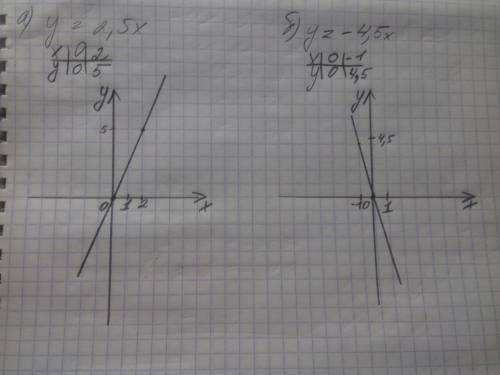 Постройте график прямой пропорциональности, заданной формулой а) y=2,5x б) y=-4,5x