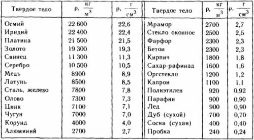 1. какова масса 0,5 л спирта, молока, ртути? 2. определите объем льдинки, масса которой 108 гр. 4. г