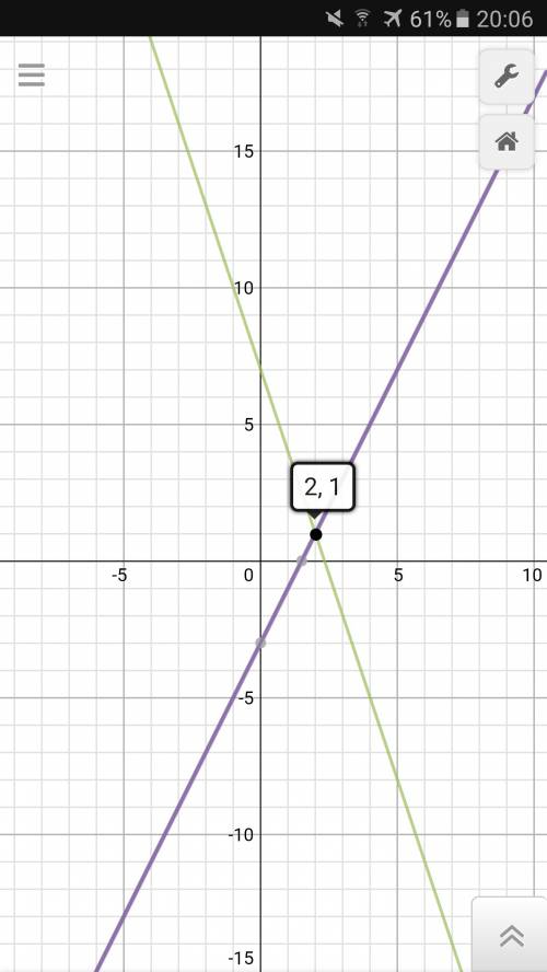 Решите систему уравнений графическим методом. {3x+y=7, 4x−2y=6.