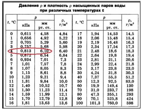 При каком давлении водяного пара в атмосфере «запотеют» вынутые из холодильника ягоды, если их темпе