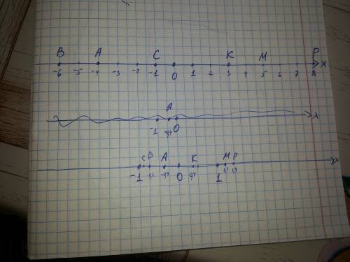 На координатной прямой постройте точки 1) a(-4) b (-6) c (-1) k (3) m (5) p (8) 2) a (-0,4) b (-0,7)