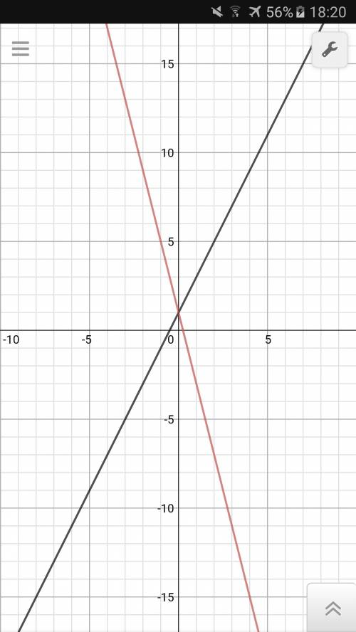 Построить график функции y=kx+1, если известно,что ему принадлежит точка 1) м (1; 3) 2)m (2; -7) !