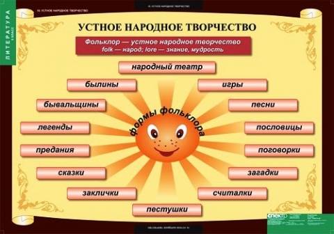 Какие произведения усного народного творчества вы знаете?