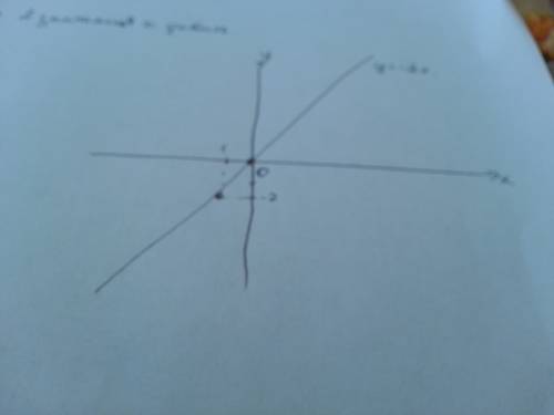 Какая из прямых y=3x-1 y=2x+4 или y=-2x проходит через начало координат? постройте эту прямую