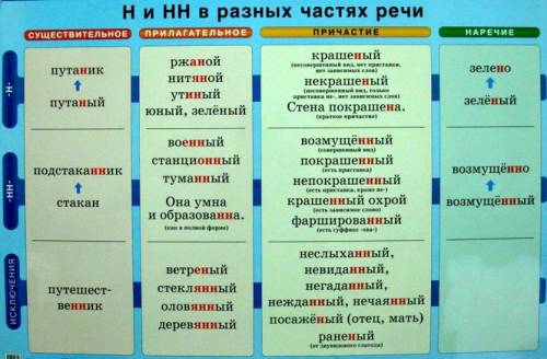 )) нужна таблица правописание -н- -нн- в разных частях речи.