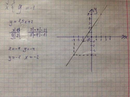 Умоляю, , (( постройте график функции у=1,5х+2 и определите по графику значение у, при котором х