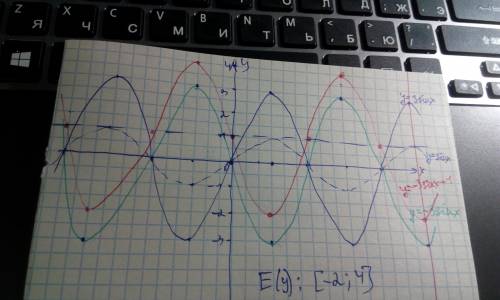 Построить графики функций y=-3sin+1 укажите e(y)