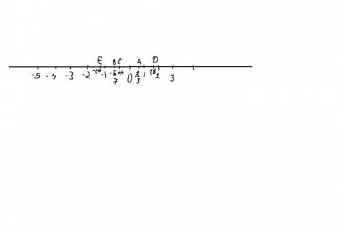 Как расположить на координатном луче точки а(2/3),в(-6/7),с(-0,6),d(1,8),е(-1,15) надо