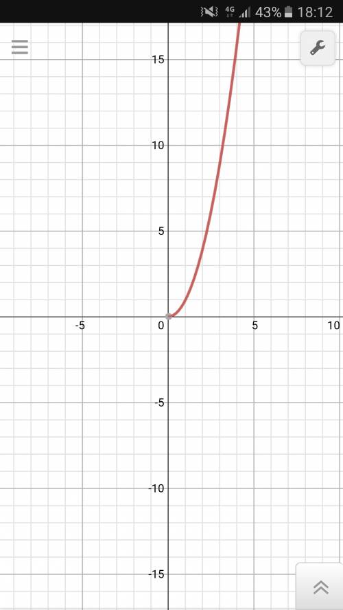 Постройте в координатной плоскости график зависимости y^2=x ^2 - это квадратный корень желательно ри