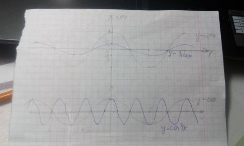 Построить график функции y=1/3 cos x; y=cos 3 x