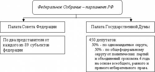 Схема устройства парламента (по 6 класс, и донской.параграф 19)