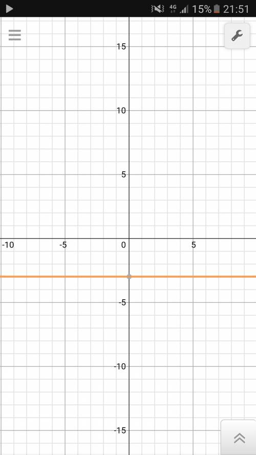 Можете скинуть рисунок,и обьяснить,где изображен график линейного уравнения y+3=0