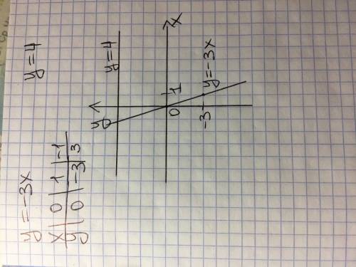 Сделать это. в одной системе координат построить графики функций у=-3х и у=4
