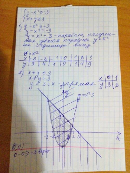 Решите систему нелинейных неравенств с двумя переменными: