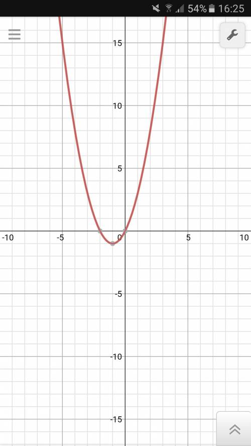 Иследовать функциию и построить график у=х^2+2х