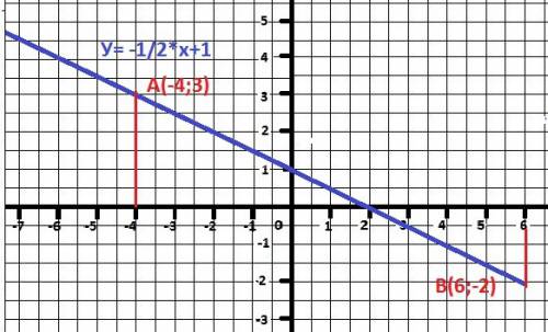 Постройти график линейной функции y= -1/2x+1 с графика найдите а) наименьшее и наибольшее значение ф