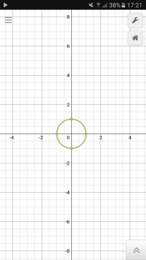 Построить график функции х в квадрате + у в квадрате = 1
