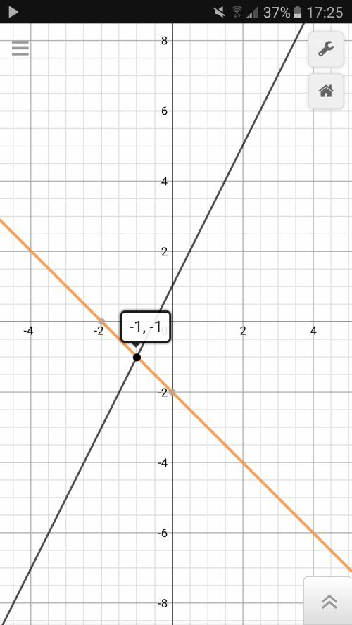 Решить графически систему уравнения: x+y=-2 2x-y=-1