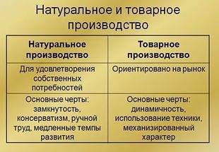 Сходство натурал ного и товарного производства