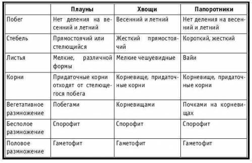 Кто-нибудь делал таблицу сравнительная характеристика споровых растений ?