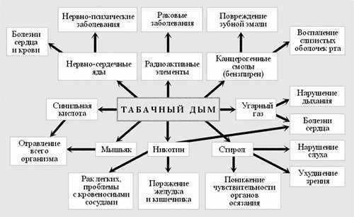 Заполните таблицу влияние компонентов табачного дыма на системы внутрених органов человека