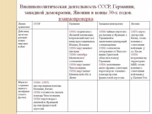 Сравнительная таблица: советская россия и сша в 20-30е годы 20 века.