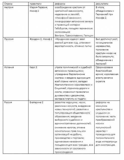 Заполнить таблицу. политика просвещенного абсолютизма. страны | правители | реформы | результаты. (